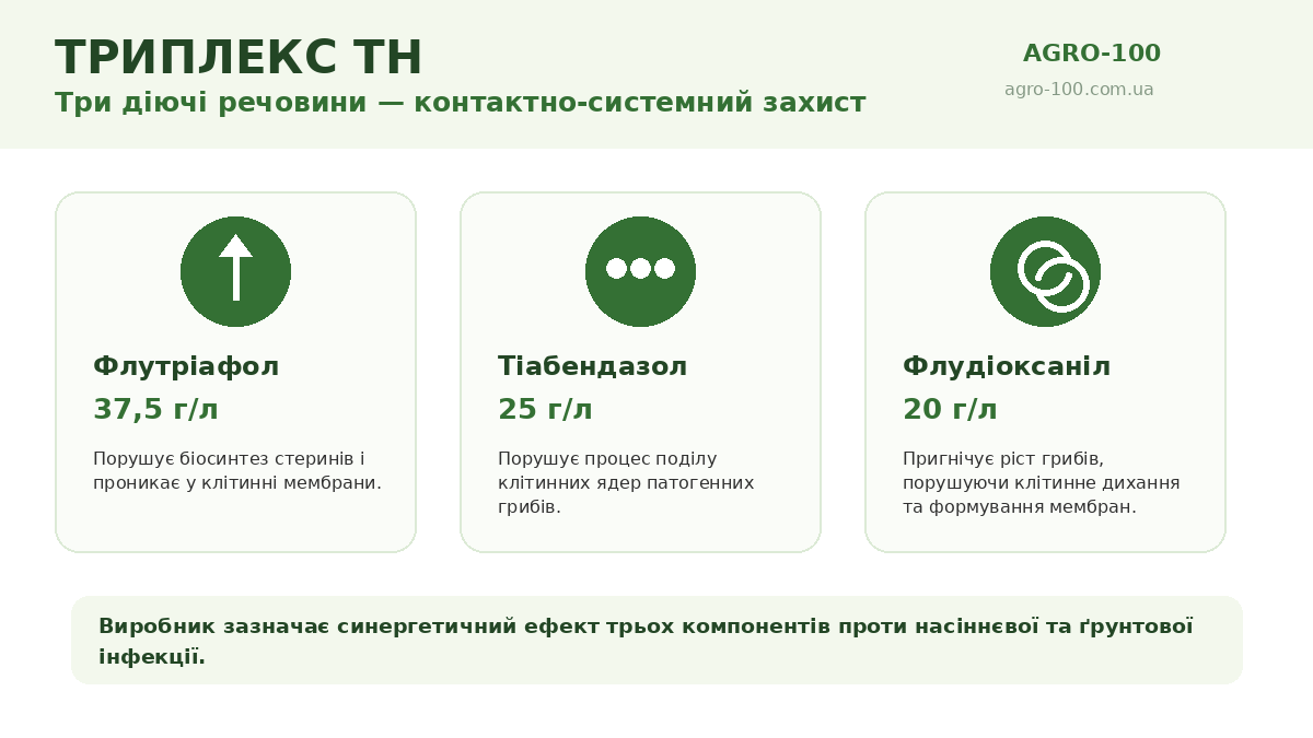 Триплекс ТН — флутріафол тіабендазол флудіоксаніл механізм дії